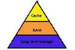 Computer Memory Hierarchy Explained