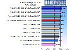 Athlon II X4 635 and Phenom II X2 555 CPU